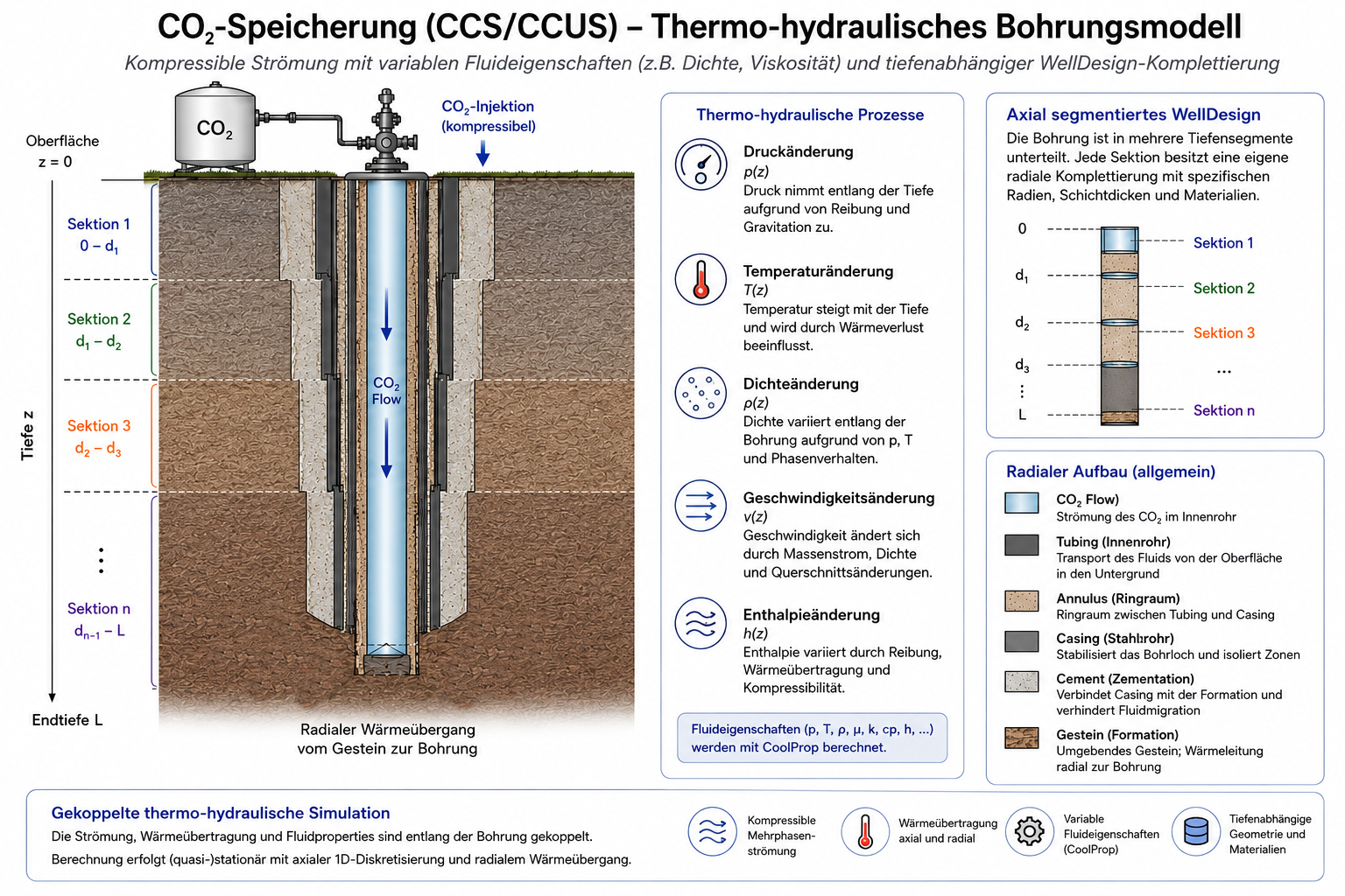 CO2 storage CCS and CCUS
