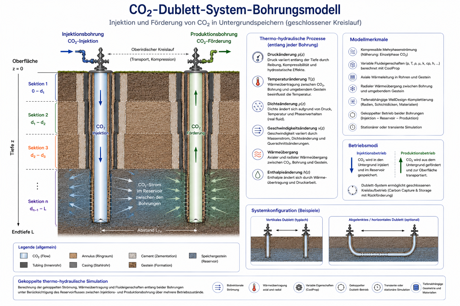 CO2 doublet system
