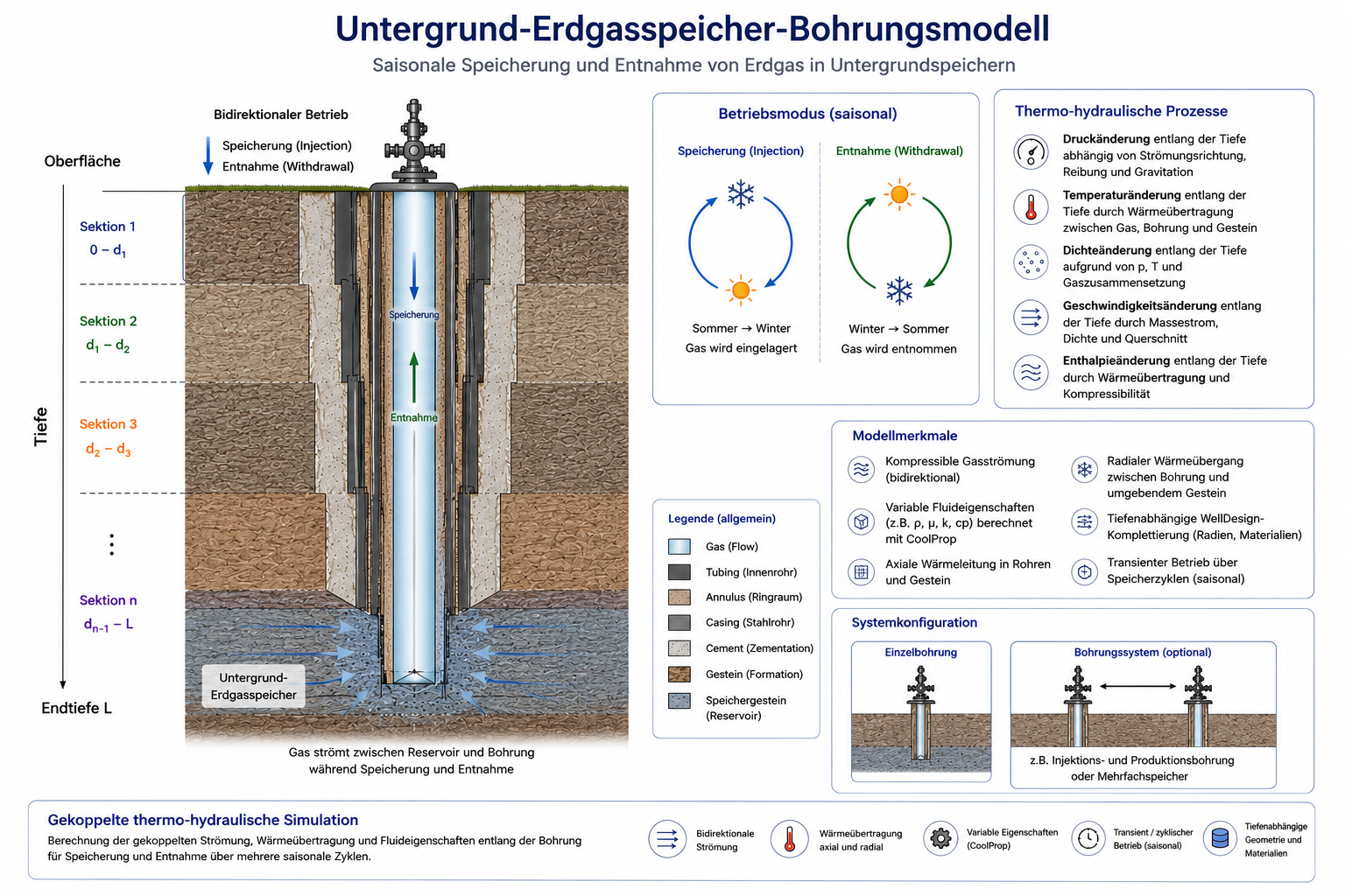 Underground natural gas storage