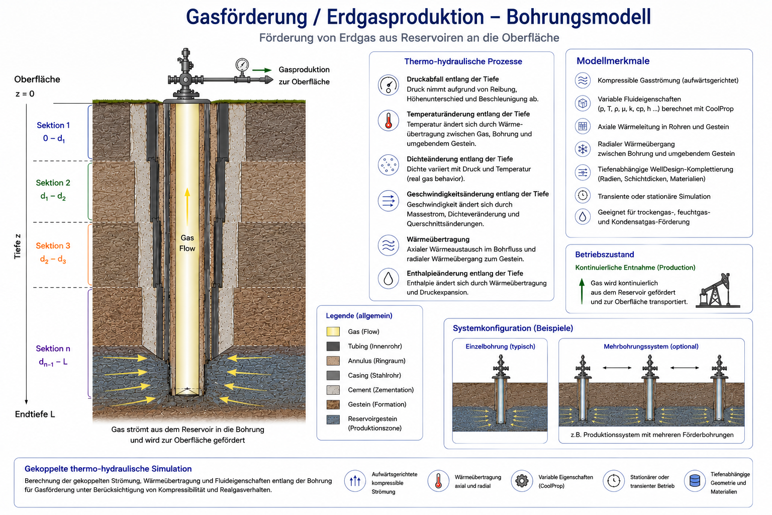 Gas production
