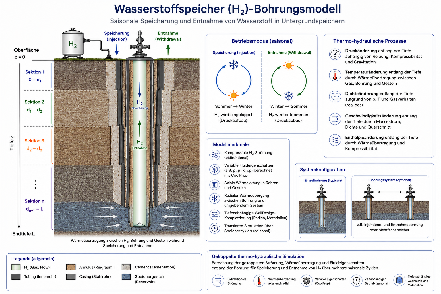 Hydrogen storage